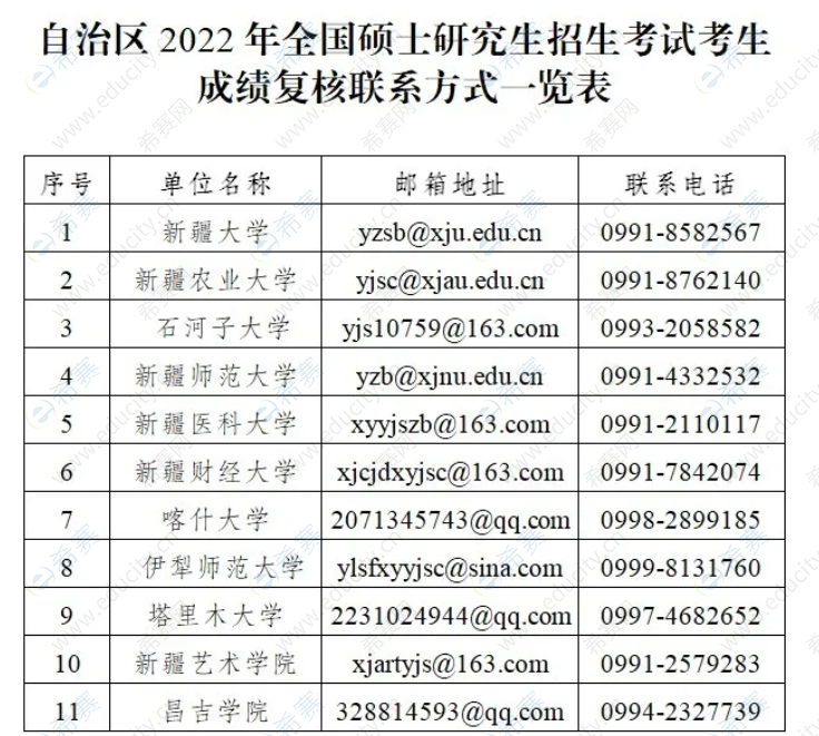 新疆自治区2022年全国硕士研究生招生考试考生成绩复核联系方式一览表.png