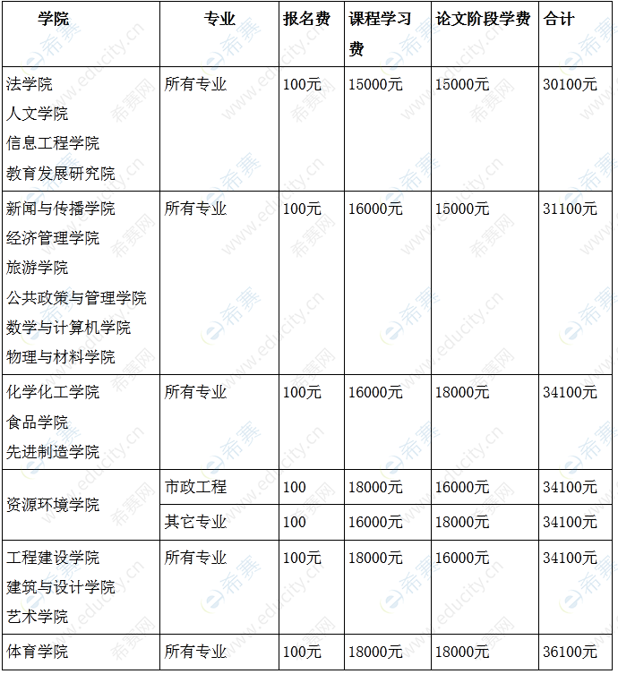 2022年南昌大学同等学力申请硕士学位招生学费标准如下.png