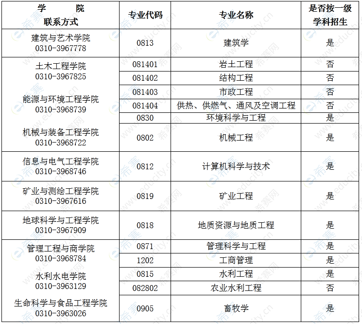 河北工程大學(xué)2022年以研究生同等學(xué)力申請碩士學(xué)位招生專業(yè)目錄.png