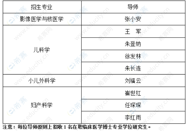 1.郑州大学第三临床学院临床医学专业博士学位招生专业和指导老师.png