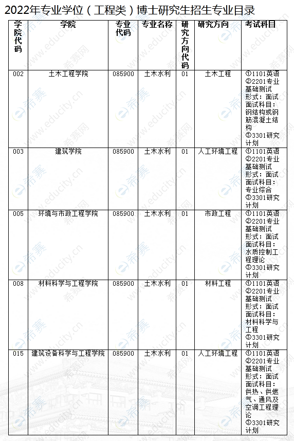 2.西安建筑科技大學(xué)2022年專業(yè)學(xué)位（工程類）博士研究生招生專業(yè)目錄.png