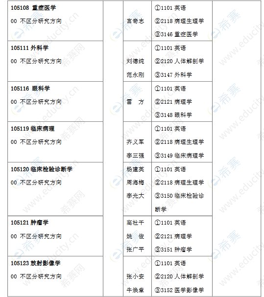 2.河南科技大學(xué)2022年攻讀臨床醫(yī)學(xué)博士專業(yè)學(xué)位研究生招生目錄.png