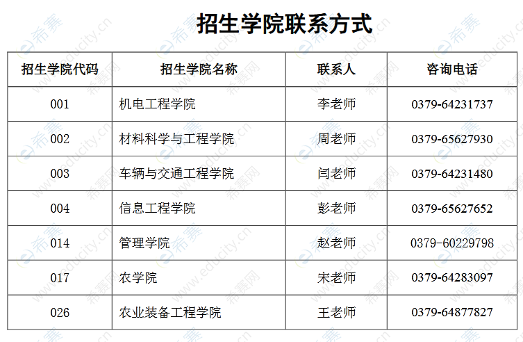 河南科技大学2022年学术学位博士研究生招生院校联系方式.png