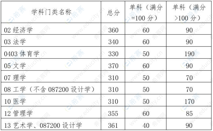 2022年華南理工大學考研分數(shù)線(學術學位).png