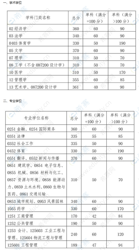 2022年華南理工大學考研複試分數線