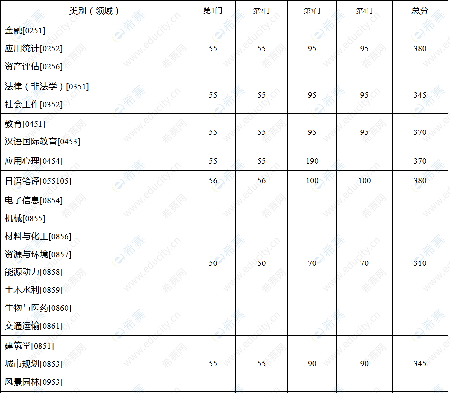 东南大学2022年考研分数线(专业学位1).png