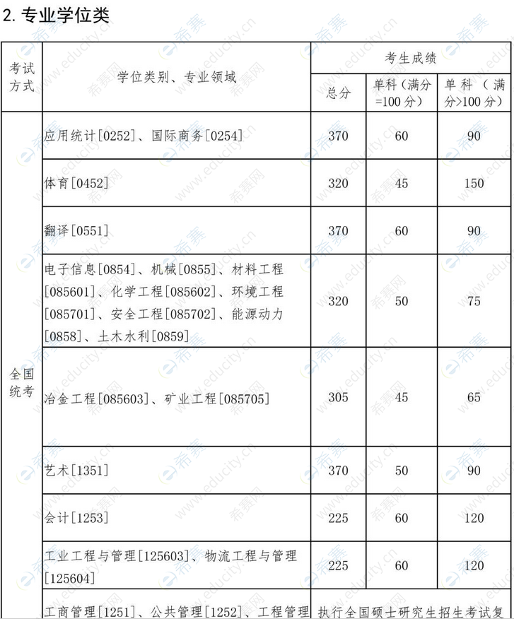 东北大学2022年考研分数线(专业学位).png