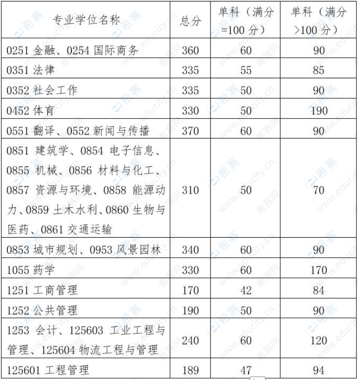 2022年華南理工大學考研分數(shù)線(專業(yè)學位).png