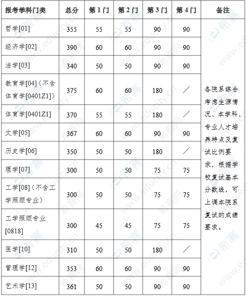 12022年南京大学考研复试分数线.png