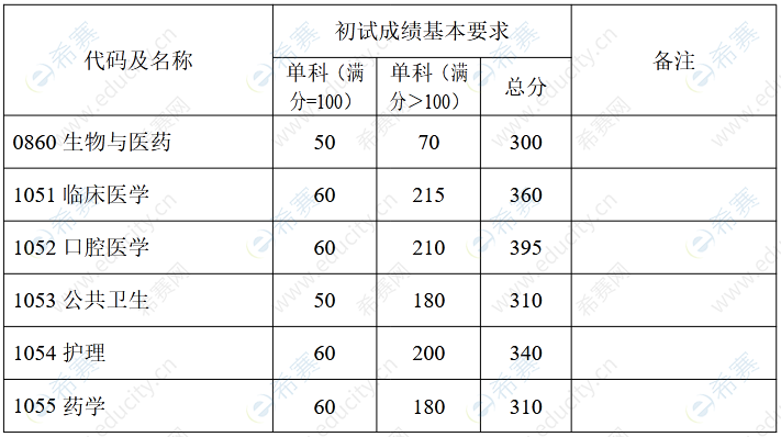 复旦大学2022年考研分数线8.png