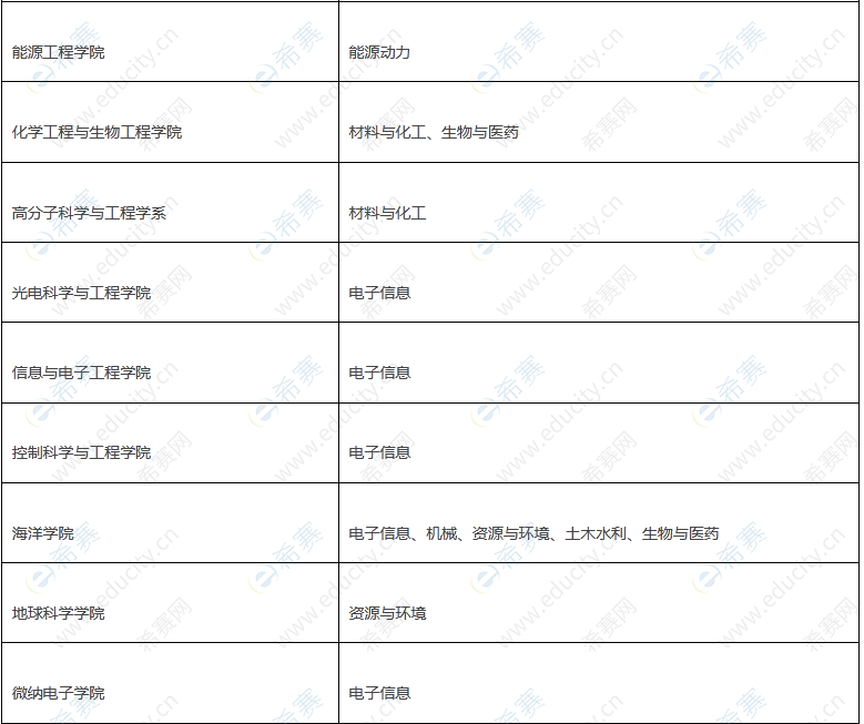 2.浙江大学2022年非全日制定向工程博士研究生招生类别.png