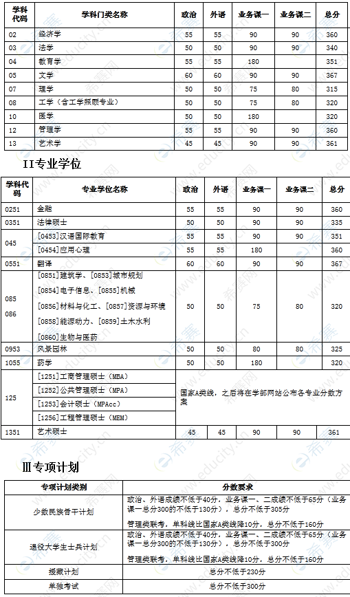 2022年天津大学考研复试分数线.png