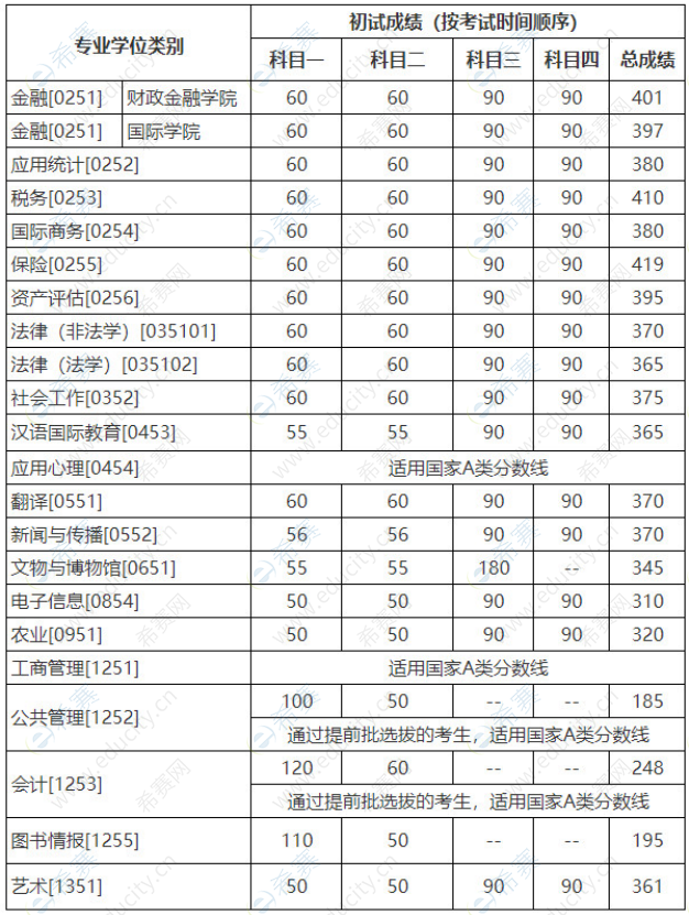 中国人民大学2022年考研分数线(专业学位).png