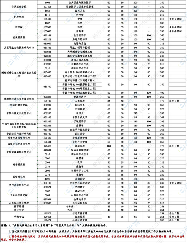 42022年武漢大學(xué)考研復(fù)試分?jǐn)?shù)線.png