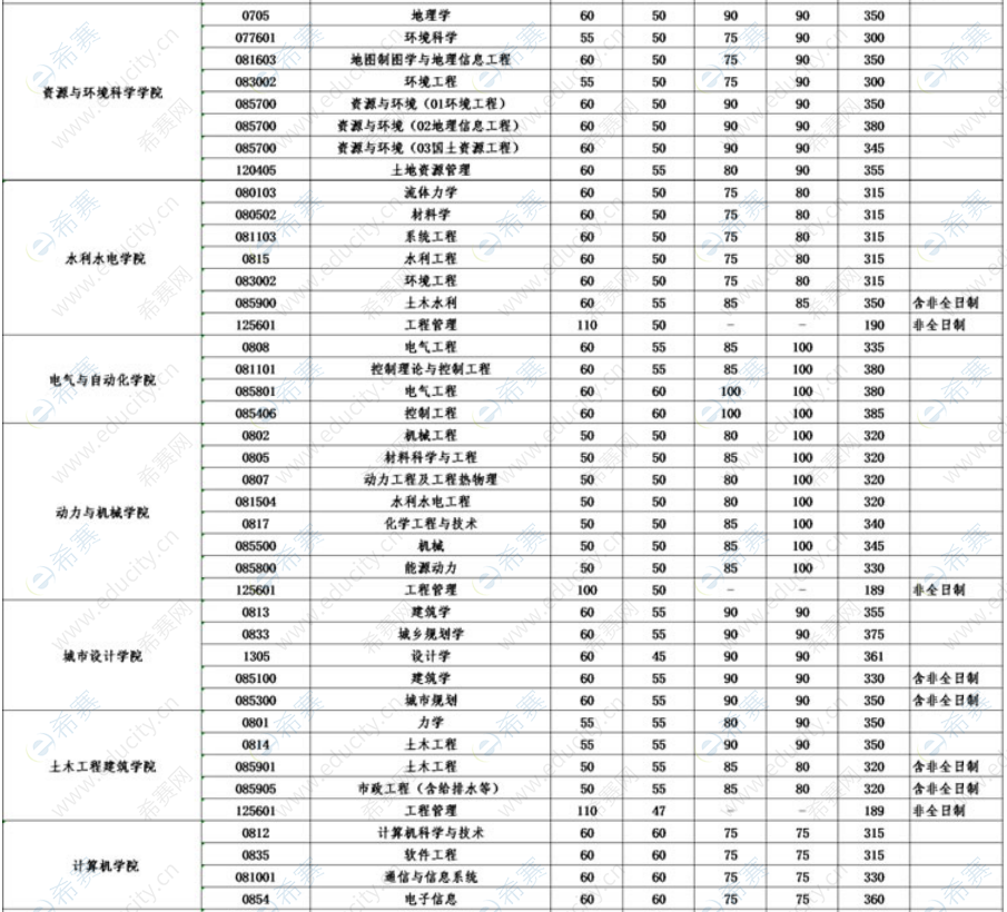 武汉大学2022年考研分数线3.png