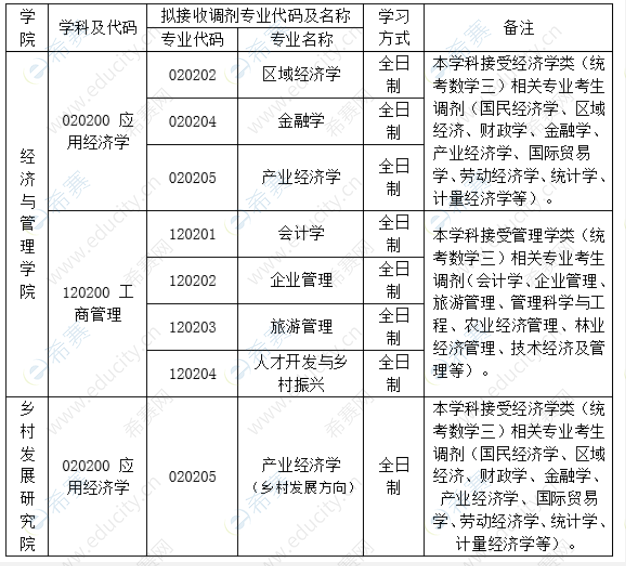 延安大学经济与管理学院、乡村发展研究院2022年学术型硕士研究生预调剂公告.png