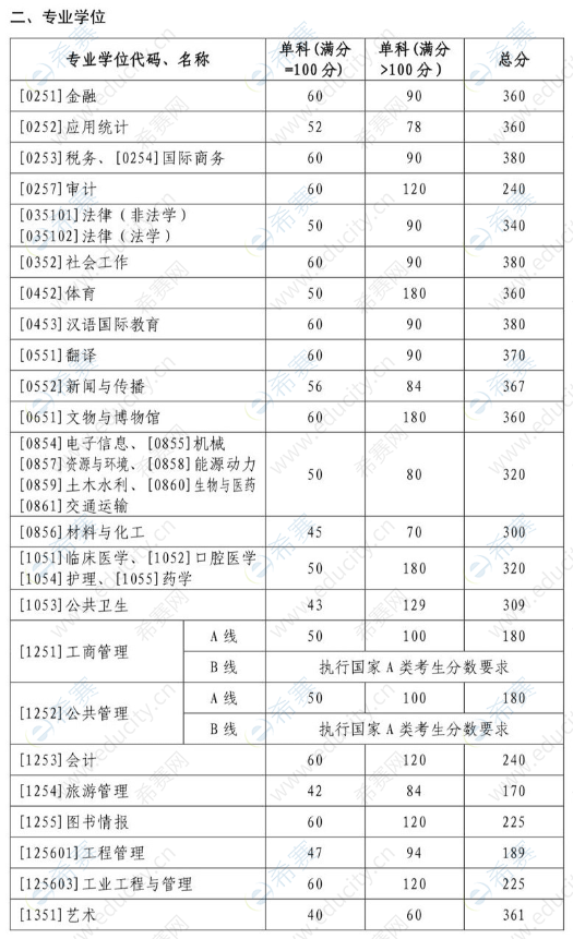 2.2022年山东大学考研复试分数线.png