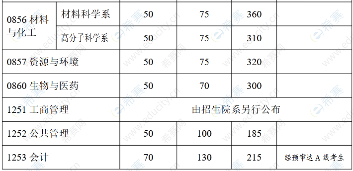 复旦大学2022年考研分数线5.png