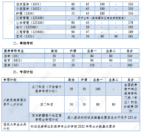 1.2022年同濟大學(xué)考研復(fù)試分數(shù)線 (3).png