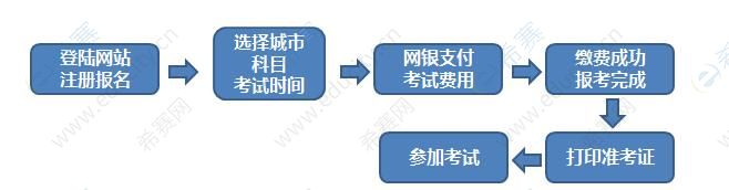 2022年期貨從業(yè)資格考試報名流程

