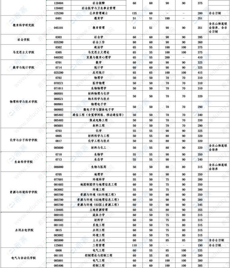 22022年武漢大學(xué)考研復(fù)試分?jǐn)?shù)線.png