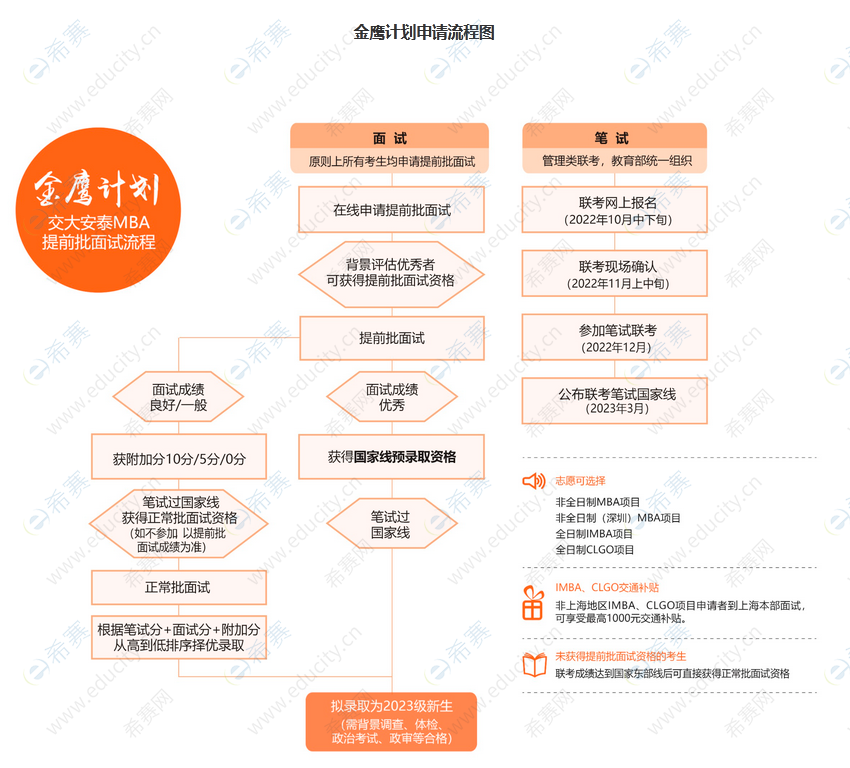 上海交通大学安泰2023年入学MBA提前批面试.png