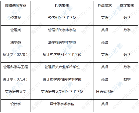 廣東財(cái)經(jīng)大學(xué)2022年擬調(diào)劑專業(yè)1.png