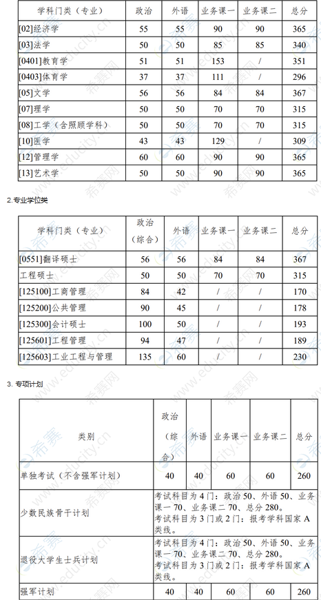 2022年西北工业大学考研复试分数线.png