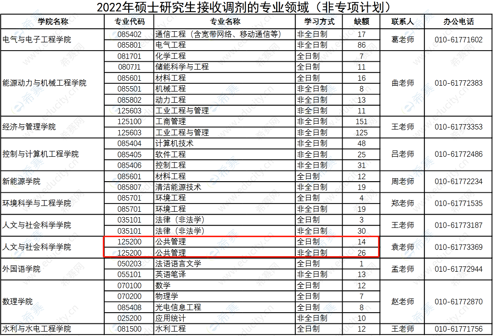 2022年華北電力大學(xué)MPA調(diào)劑信息.png