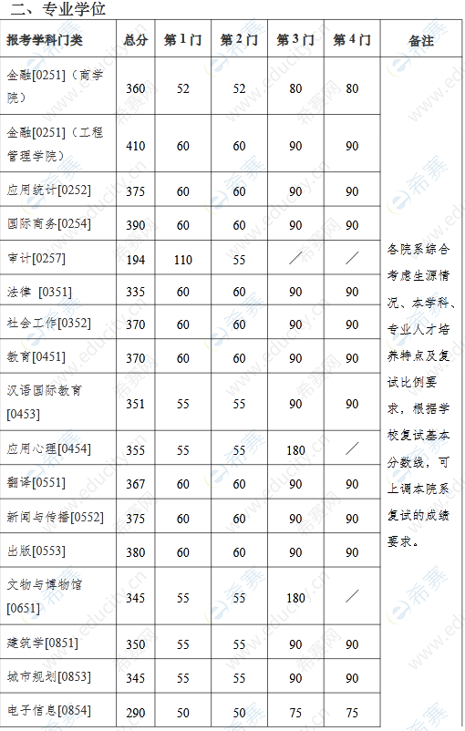 22022年南京大学考研复试分数线.png