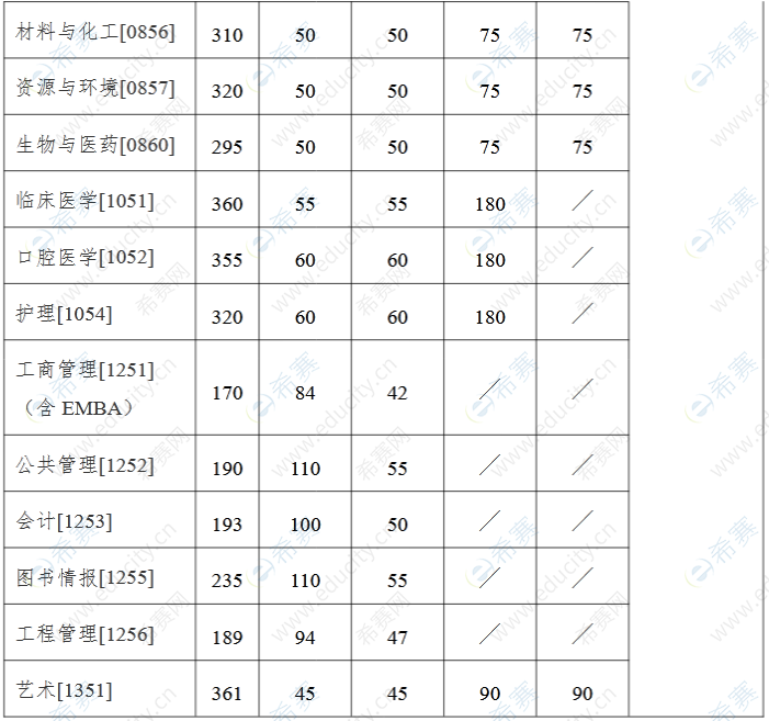 南京大学2022年考研分数线(专业学位3).png