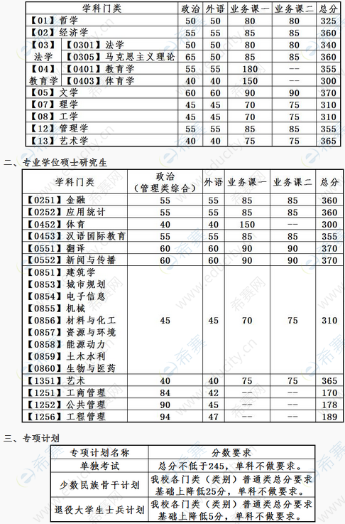 2022年大连理工大学考研复试分数线.png