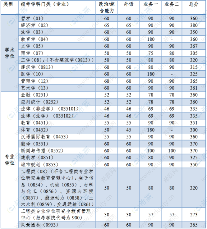 2022年同济大学考研分数线(统考)1.png