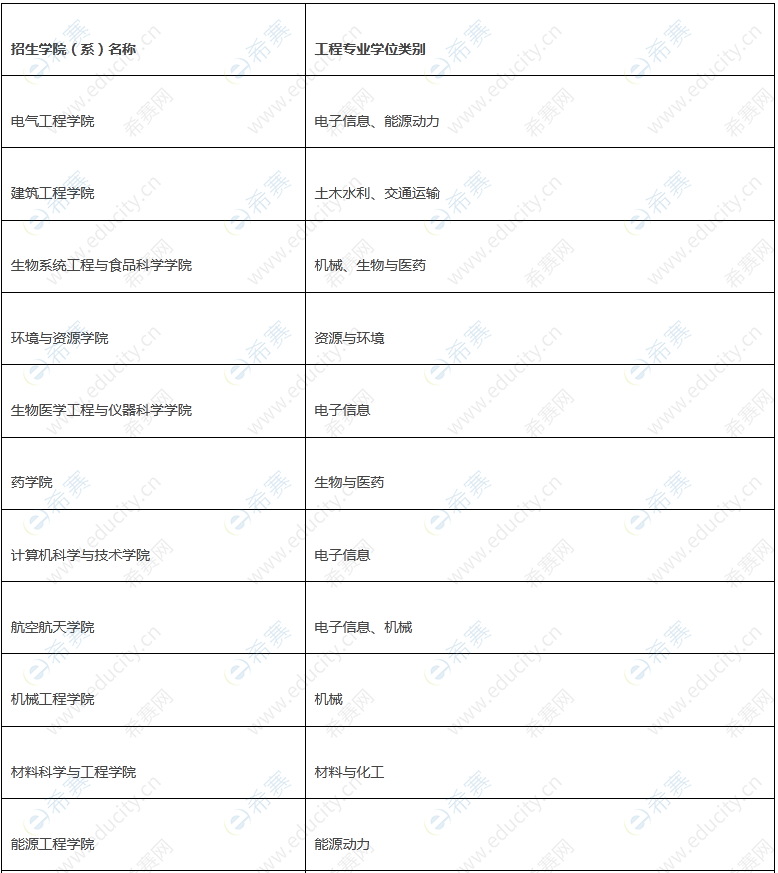 1.浙江大學2022年非全日制定向工程博士研究生招生類別.png