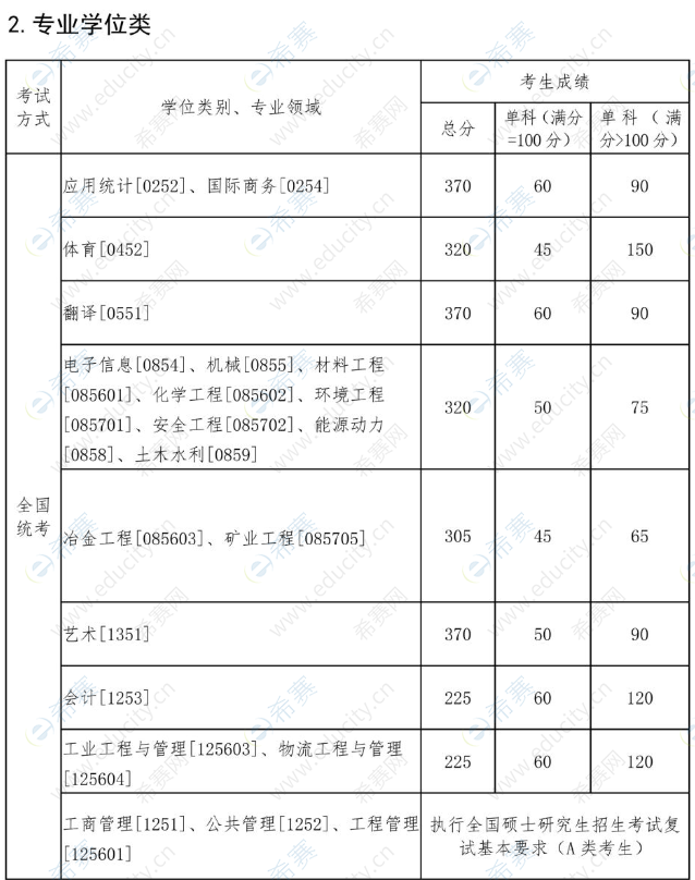 2.2022年东北大学考研复试分数线.png