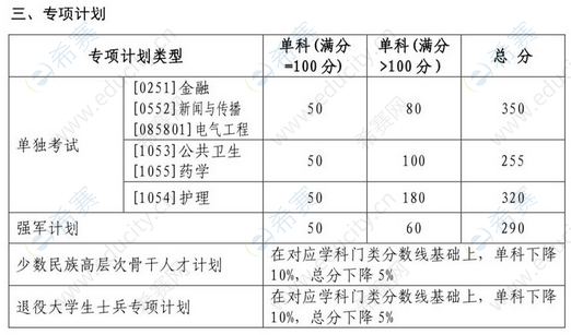 3.2022年山东大学考研复试分数线.png