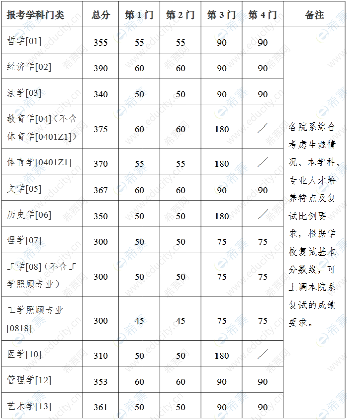 南京大学2022年考研分数线(学术学位).png