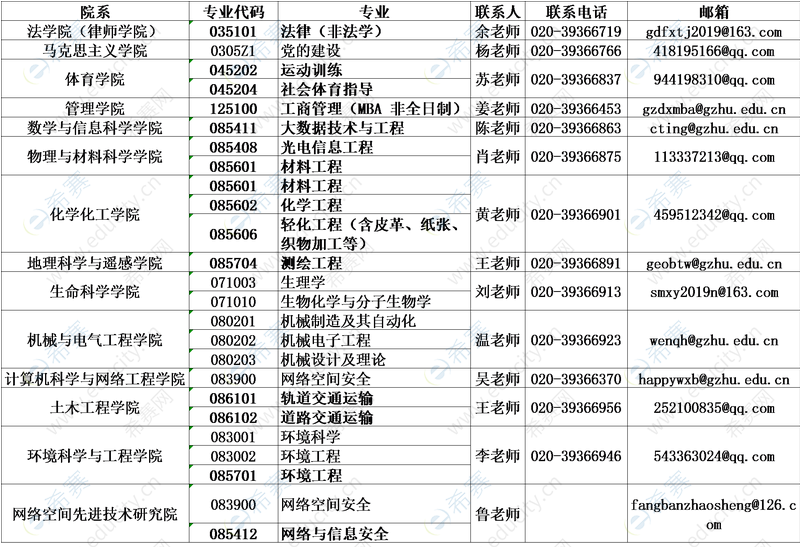 廣州大學(xué)2022年碩士研究生擬調(diào)劑專業(yè)及聯(lián)系電話.png