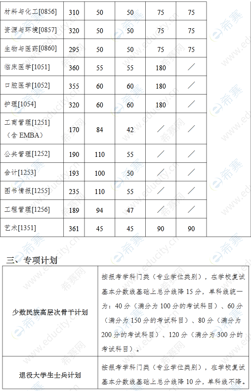 3.2022年南京大学考研复试分数线.png