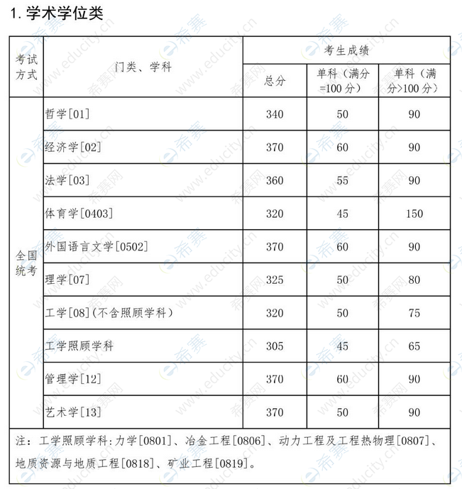 1.2022年東北大學(xué)考研復(fù)試分?jǐn)?shù)線.png