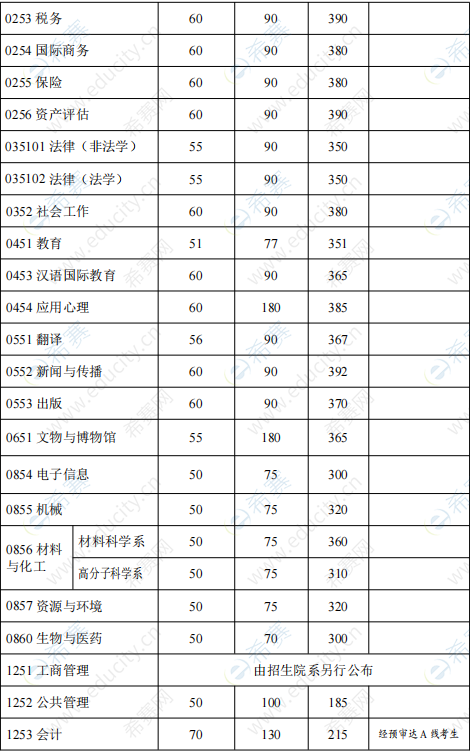 3.2022年復(fù)旦大學(xué)考研復(fù)試分?jǐn)?shù)線.png