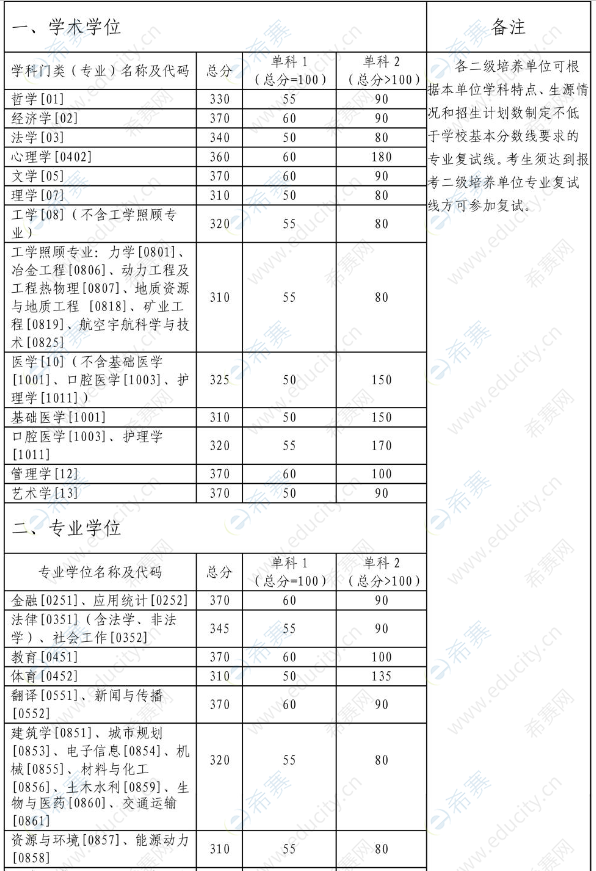 2022年中南大学考研复试分数线