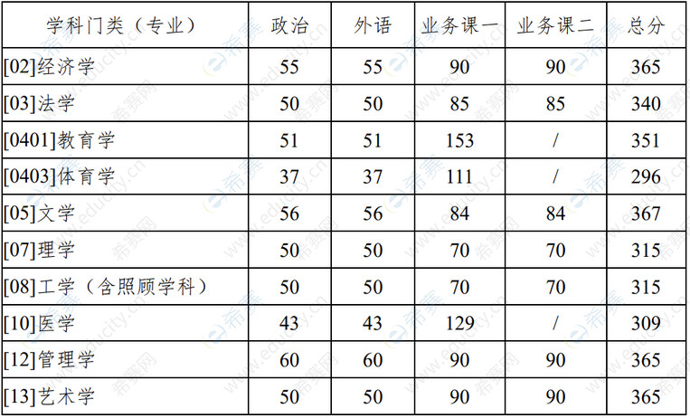 2022年西北工业大学考研分数线(学术学位).png