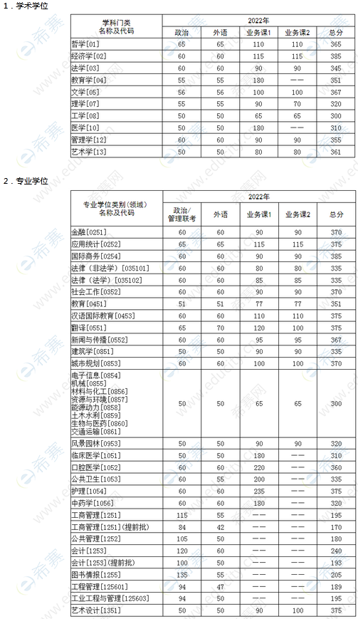 1.华中科技大学2022年硕士研究生招生考试复试基本分数要求.png