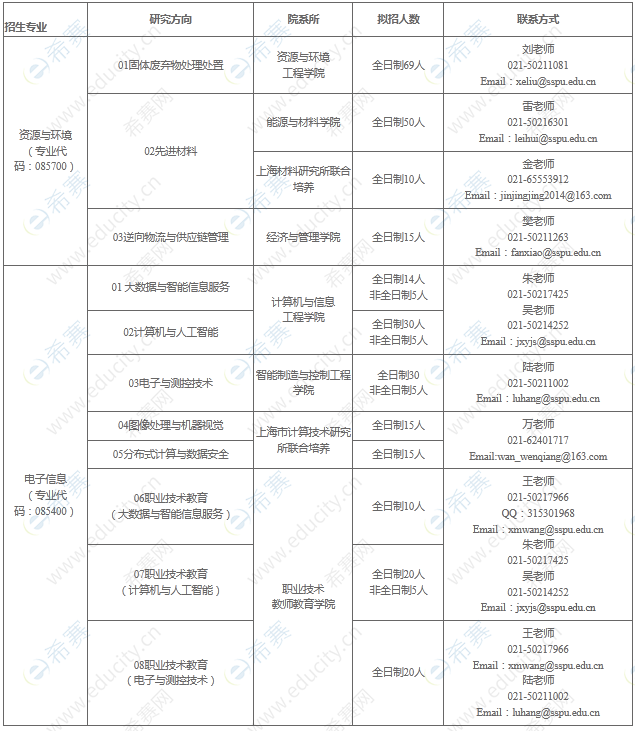 上海第二工业大学2022年硕士研究生招生调剂专业.png