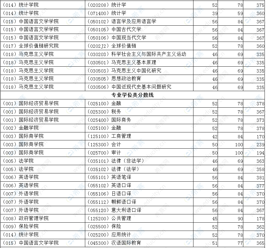 对外经济贸易大学2022年考研分数线3.png