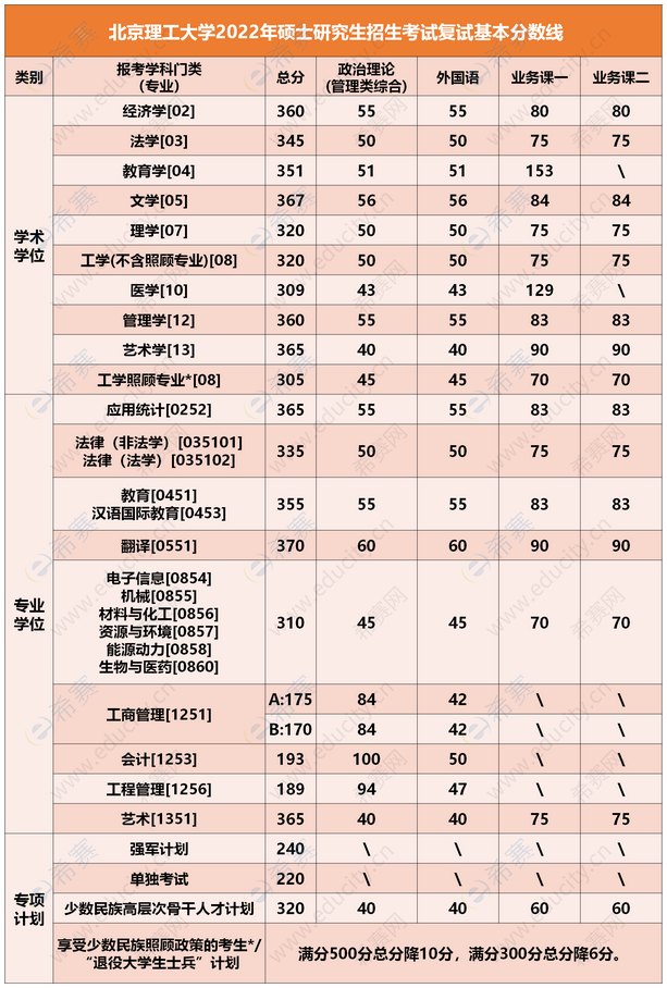 2022年北京理工大學(xué)考研分?jǐn)?shù)線.png