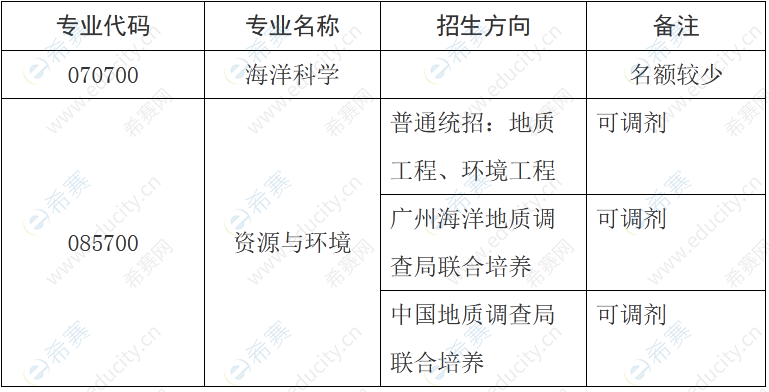 1.中國(guó)地質(zhì)大學(xué)（武漢）海洋學(xué)院2022年研究生招生接收優(yōu)質(zhì)調(diào)劑生名額.png