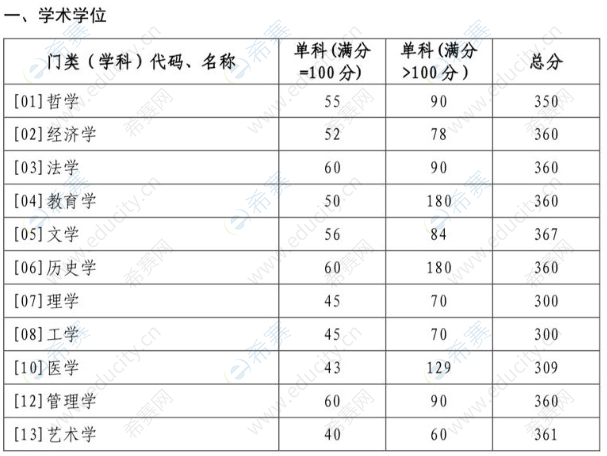 1.2022年山东大学考研复试分数线.png