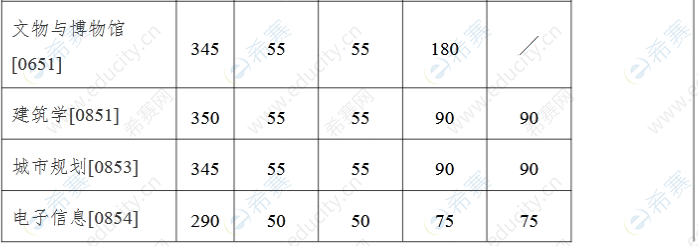 南京大学2022年考研分数线(专业学位2).png